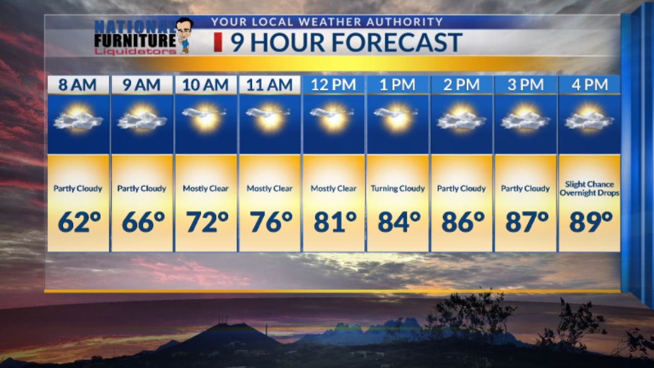 Windy Midweek Ahead for El Paso as Warm, Cloudy Pattern Continues